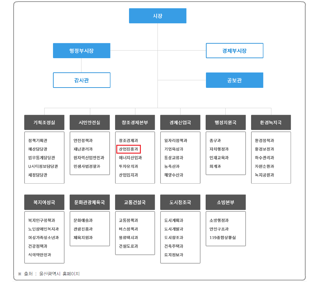 울산광역시 과학기술 조직도