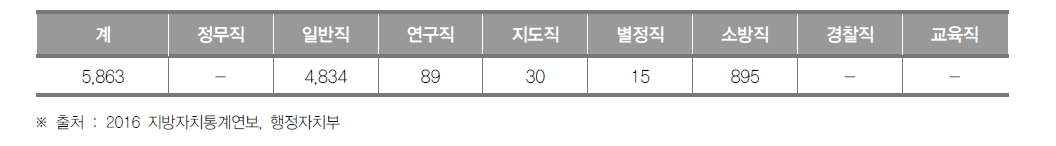 울산광역시 공무원 현황(2015년)