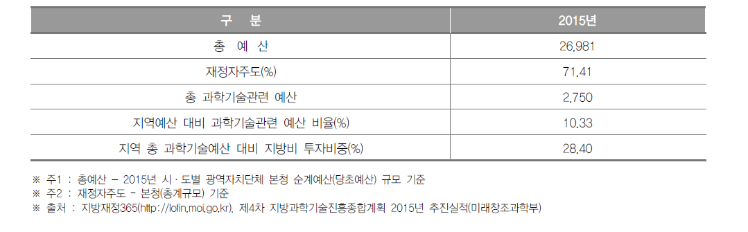 울산광역시 과학기술관련 예산 현황(2015년)