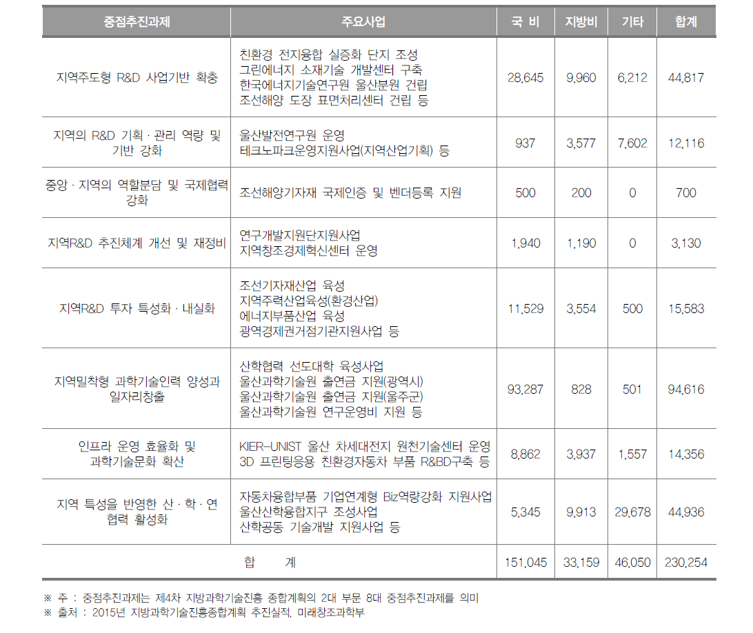 울산광역시 중점 추진과제별 투자실적(2015년)