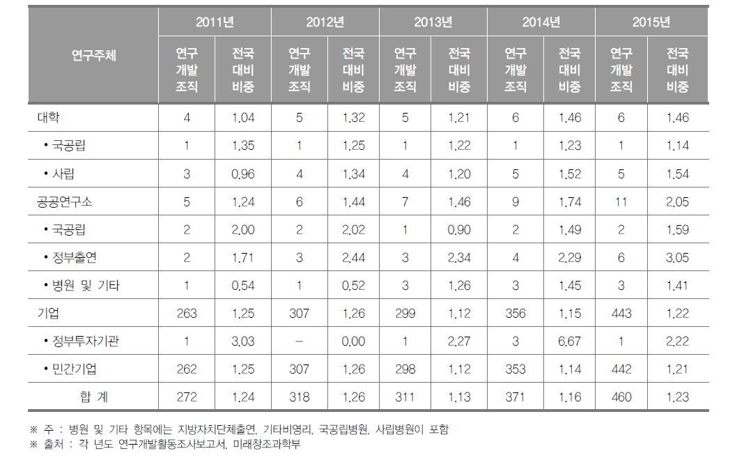 울산광역시 연구개발조직 현황(2015년)