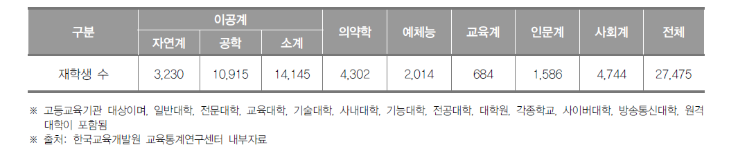 울산광역시 고등교육기관 계열별 재학생 수(2016년)