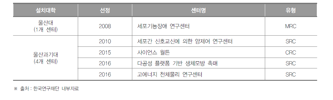 울산광역시 선도연구센터 설치 현황(2016년)