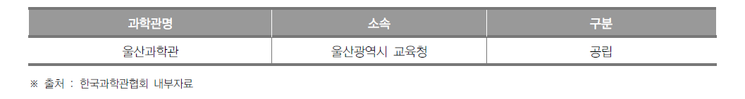 울산광역시 과학관 개소 현황