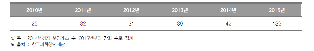 울산광역시 생활과학교실 운영개소(~2014) 및 강좌(2015~) 수