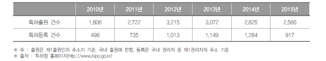 울산광역시 특허출원 및 등록건수 현황