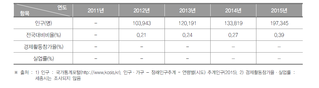 세종특별자치시의 인구현황(2015년)