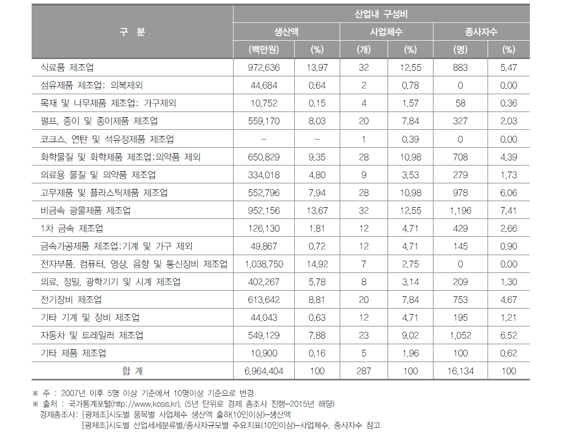 세종특별자치시 제조업의 산업 내 구성비(2015년)