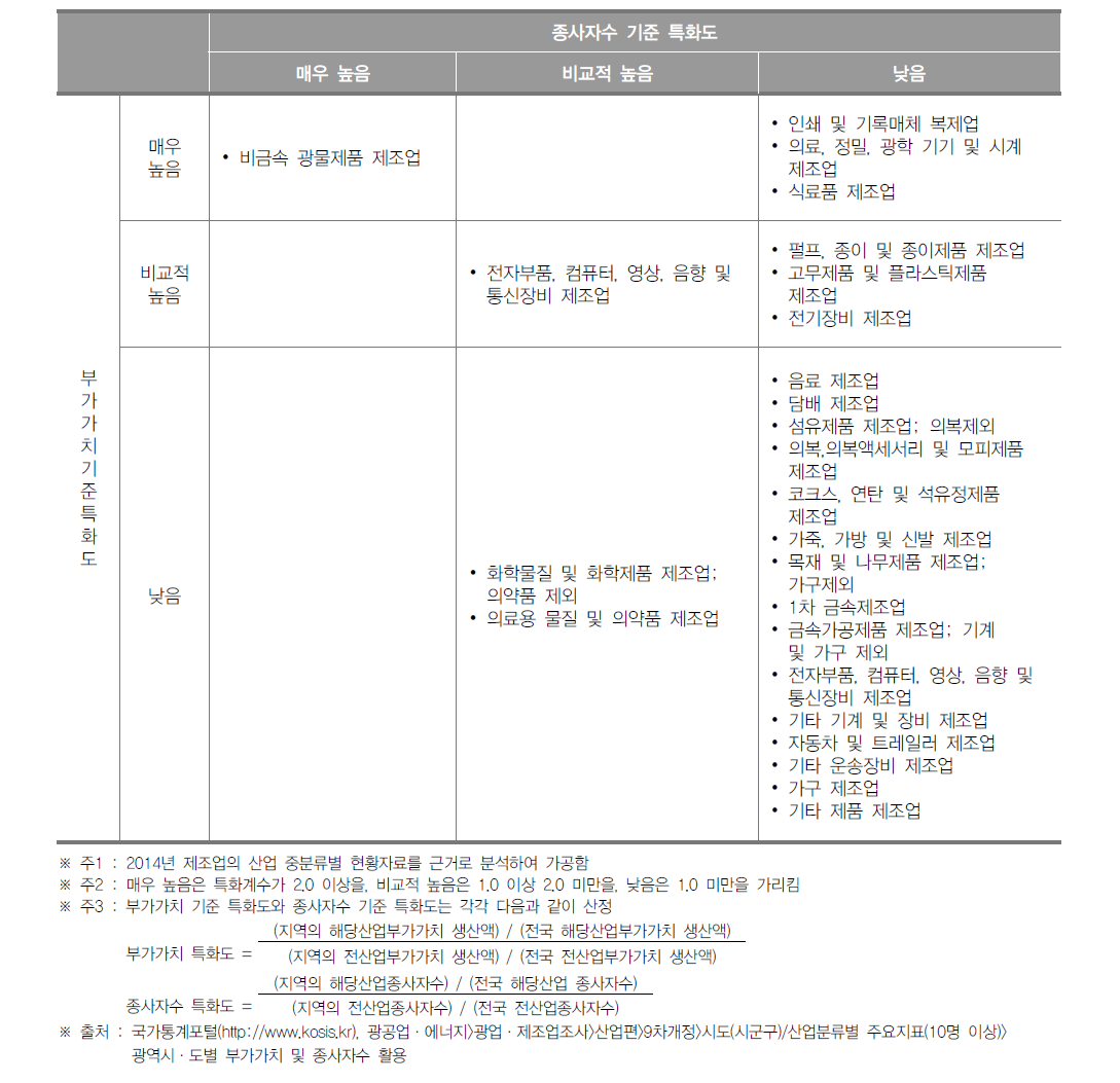 세종특별자치시 제조업 특화도 분포(2014년)