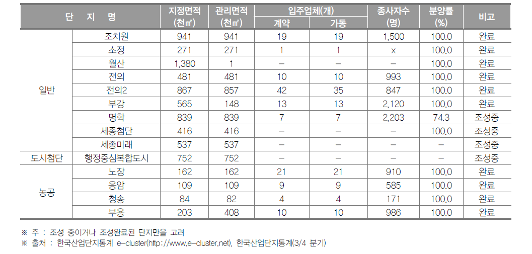 세종특별자치시 산업단지 현황(2016년 3/4분기)