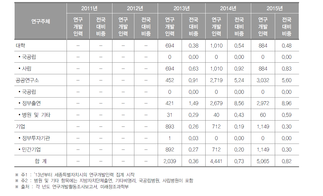 세종특별자치시 연구개발인력 현황(2015년)