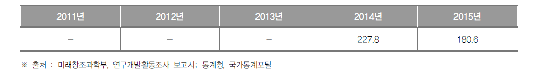 세종특별자치시의 최근 5년간 인구 1만명당 연구원 수 추이(명)