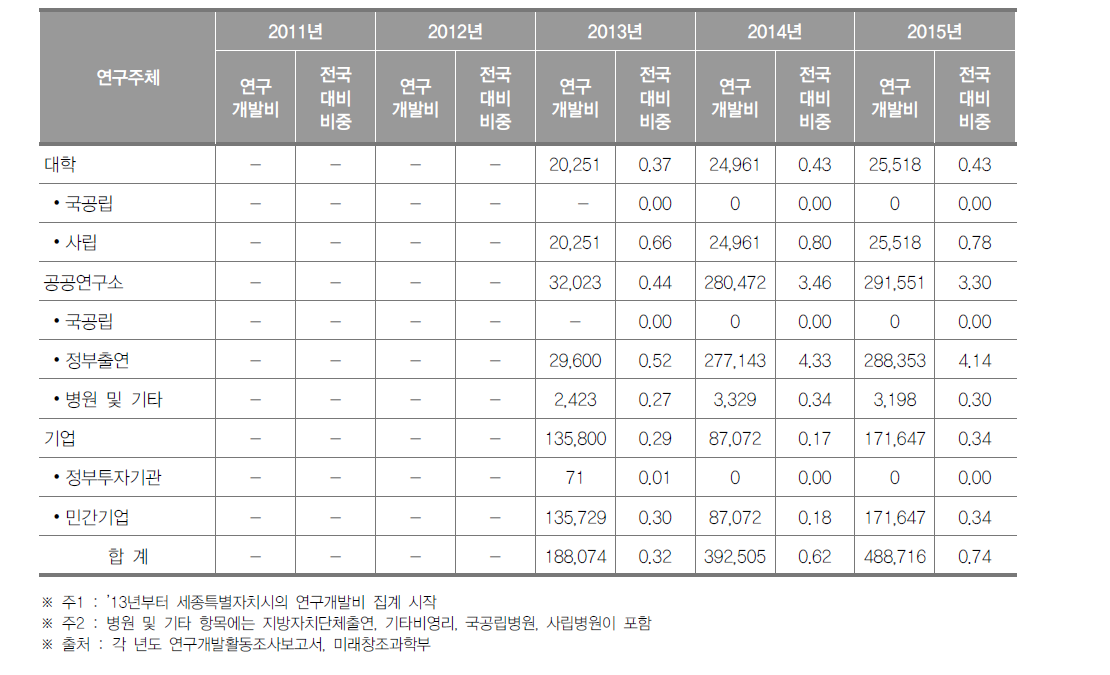 세종특별자치시 연구기관별 연구개발비 동향(2015년)