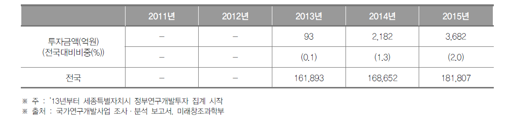 세종특별자치시의 정부연구개발투자 현황