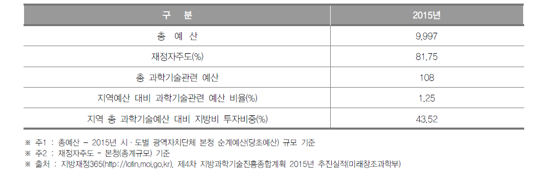 세종특별자치시 과학기술관련 예산 현황(2015년)