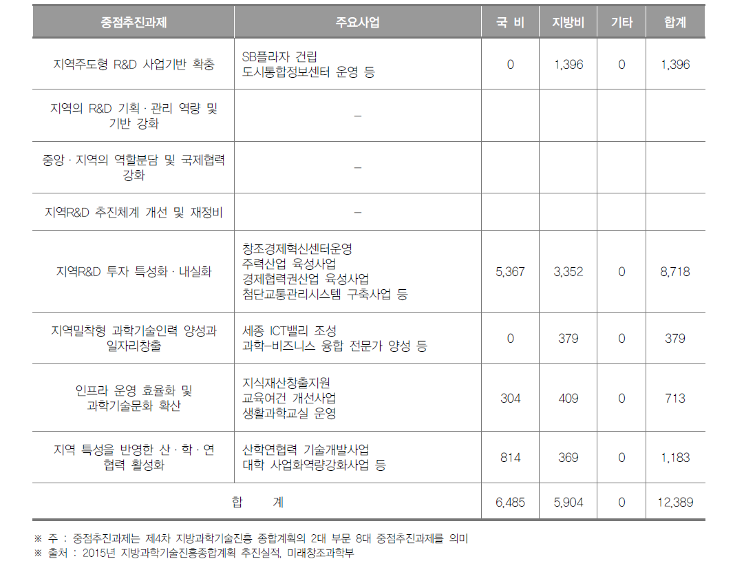 세종특별자치시 중점 추진과제별 투자실적(2015년)