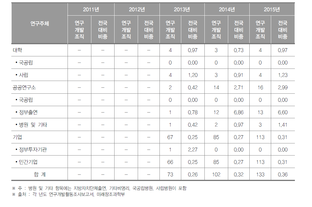 세종특별자치시 연구개발조직 현황(2015년)