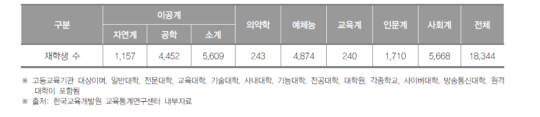 세종시 고등교육기관 계열별 재학생 수(2016년)