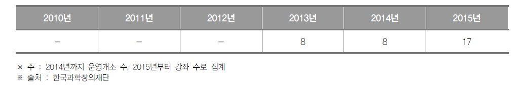 세종특별자치시 생활과학교실 운영개소(~2014) 및 강좌(2015~) 수