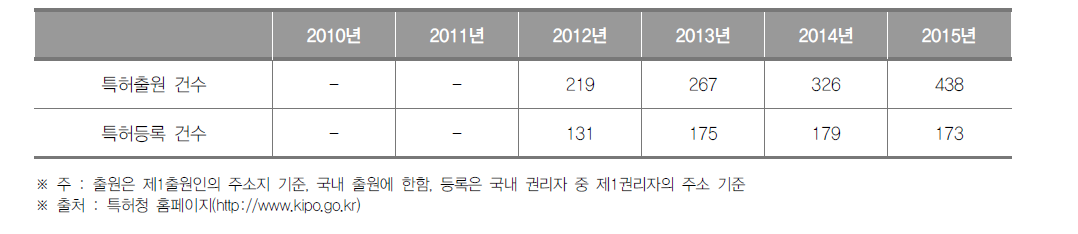 세종시 특허출원 및 등록건수 현황