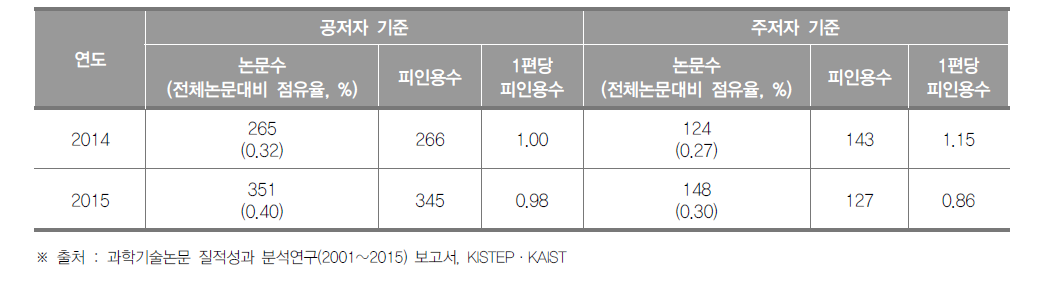 세종시 SCI 논문 게재 현황