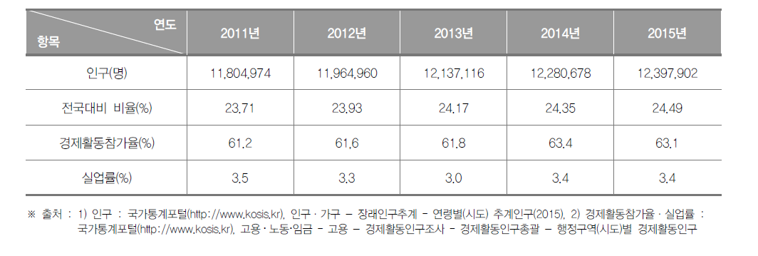 경기도의 인구현황(2015년)