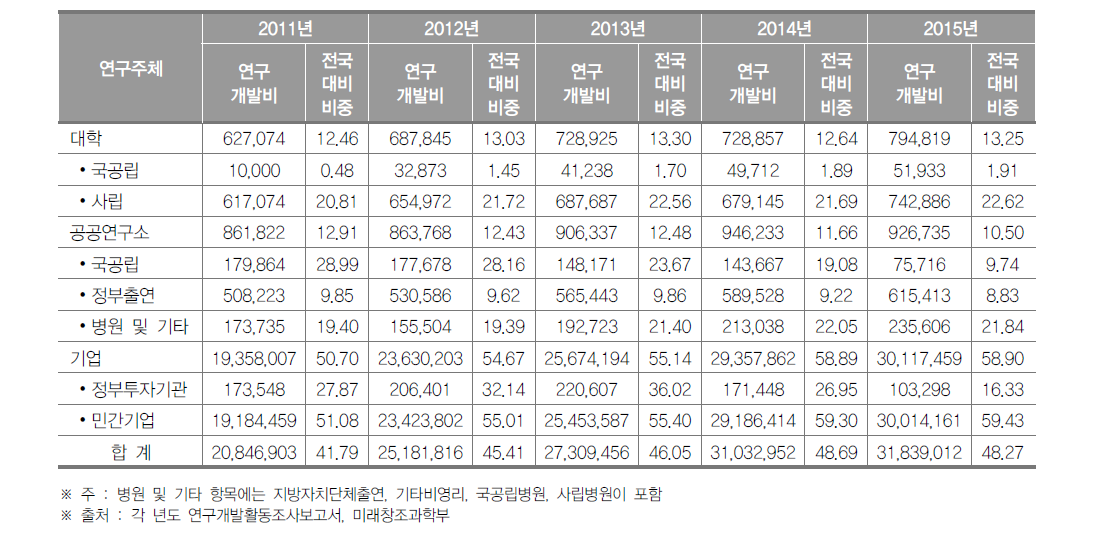 경기도 연구기관별 연구개발비 동향(2015년)