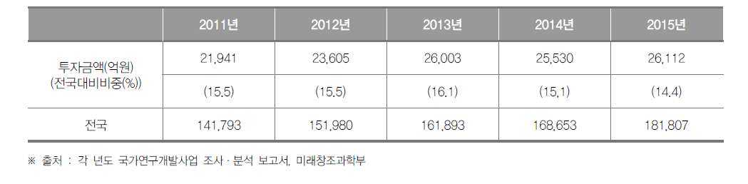 경기도의 정부연구개발투자 현황