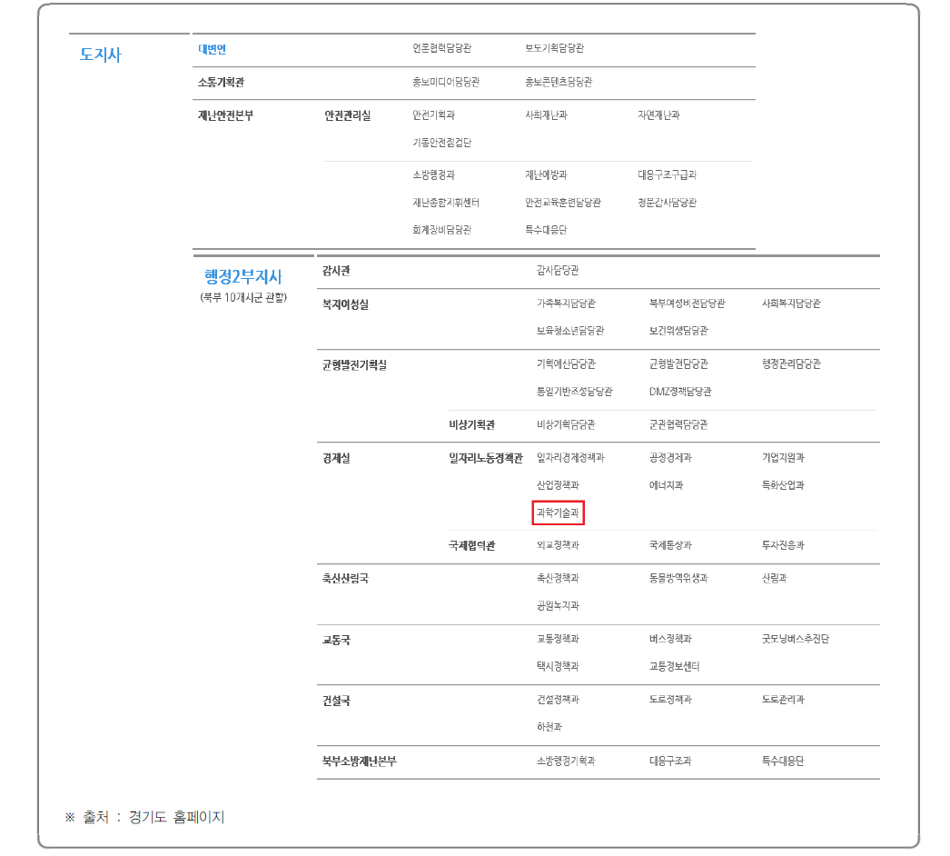 경기도 과학기술 조직도