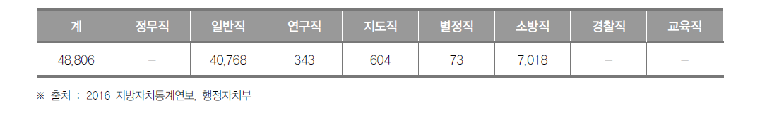 경기도 공무원 현황(2015년)