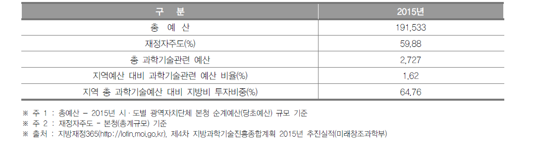 경기도 과학기술관련 예산 현황(2015년)