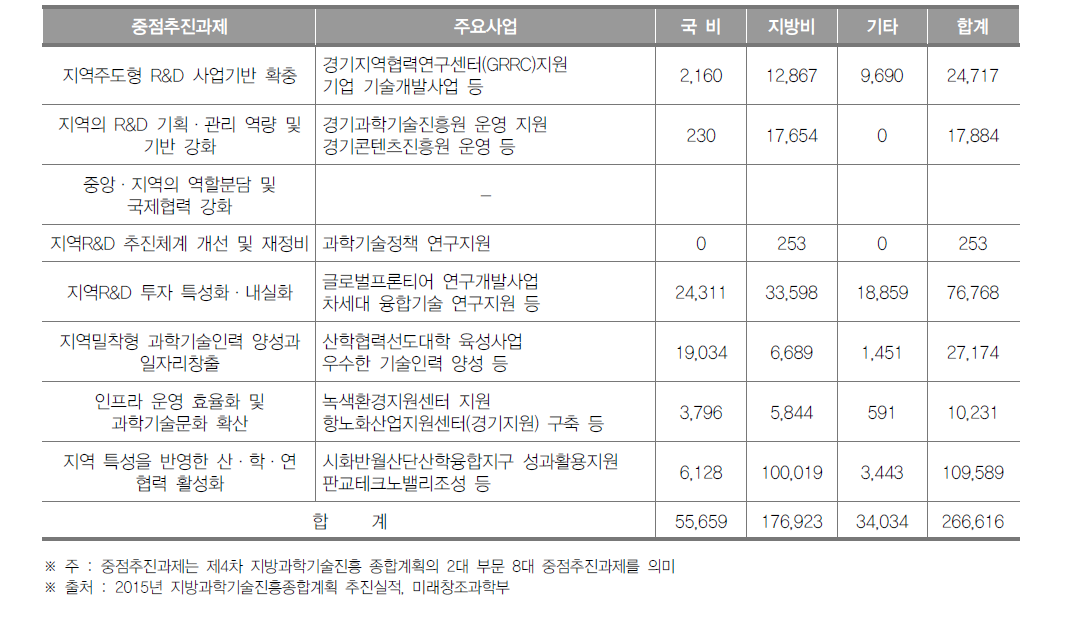 경기도 중점 추진과제별 투자실적(2015년)