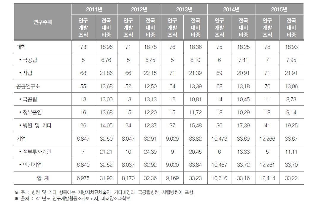 경기도 연구개발조직 현황(2015년)