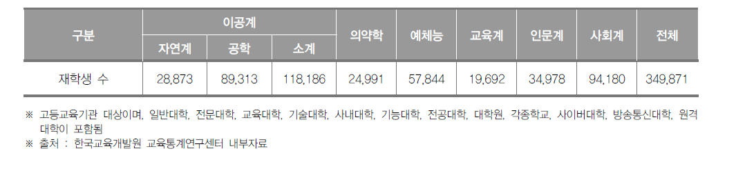 경기도 고등교육기관 계열별 재학생 수(2016년)