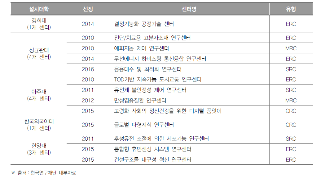 경기도 선도연구센터 설치 현황(2016년)