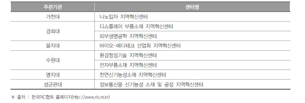 경기도 지역혁신센터(RIC) 현황(2016년)