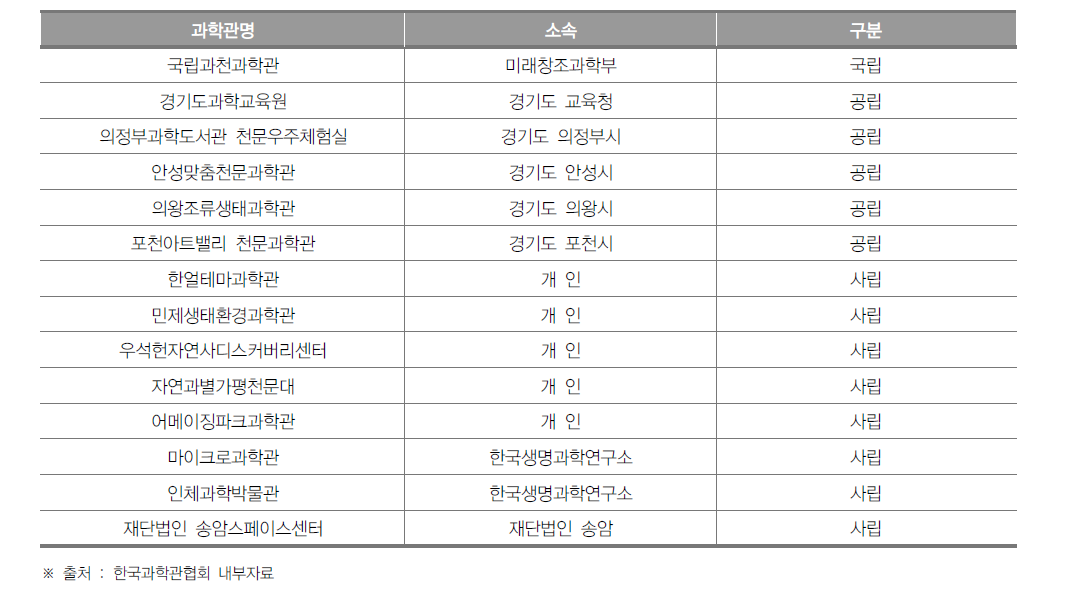 경기도 과학관 개소 현황