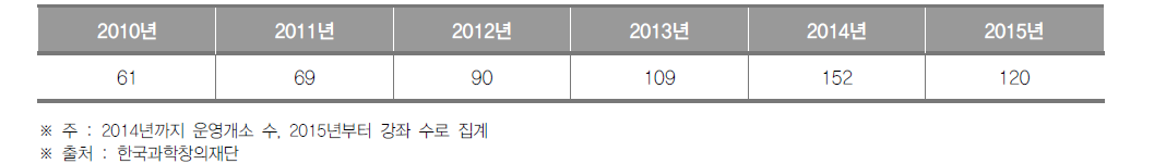 경기도 생활과학교실 운영개소(~2014) 및 강좌(2015~) 수