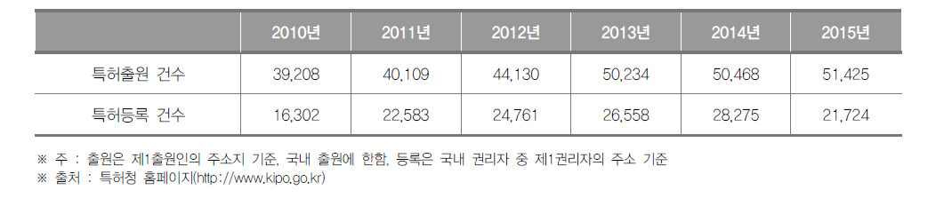 경기도 특허출원 및 등록건수 현황