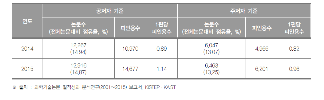 경기도 SCI 논문 게재 현황