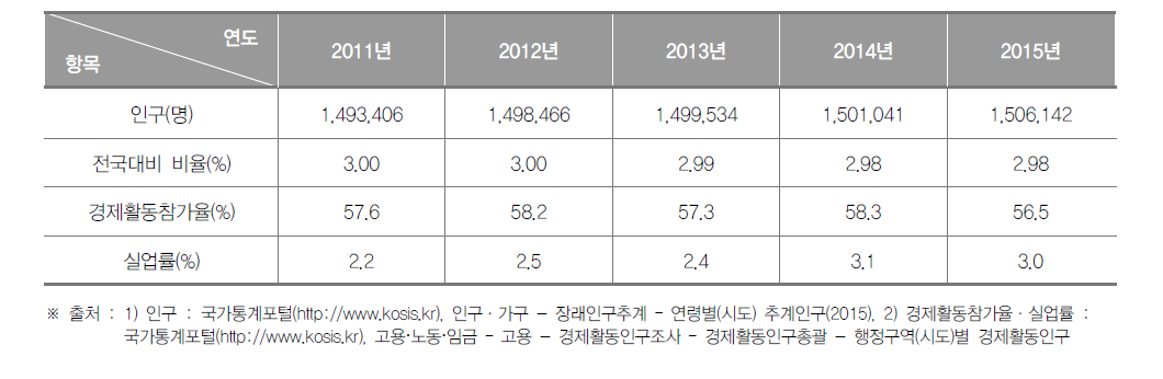 강원도의 인구현황(2015년)