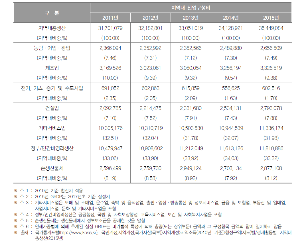 강원도의 지역 내 총생산 및 산업구조(2015년)