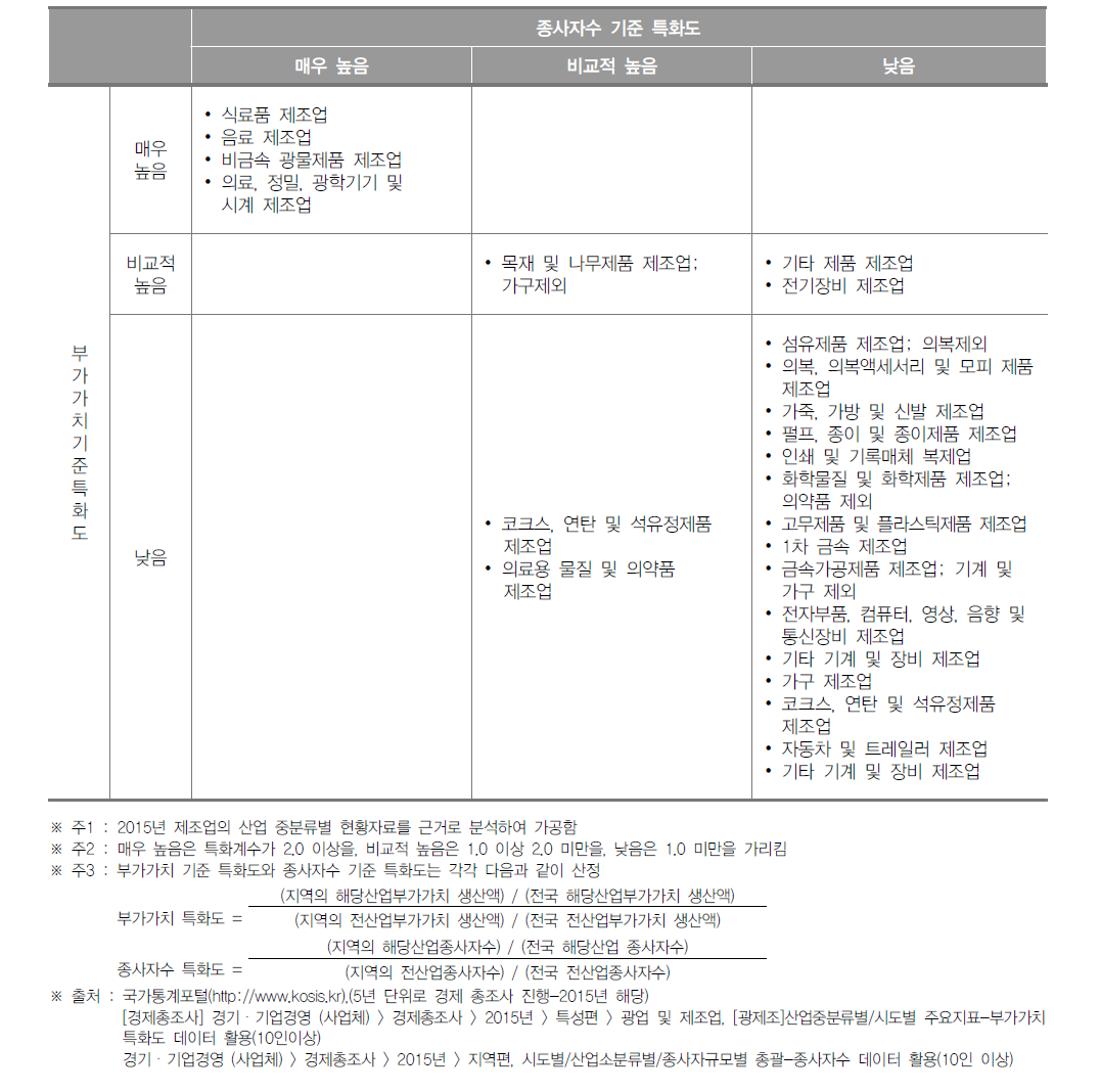 강원도 제조업 특화도 분포(2015년)