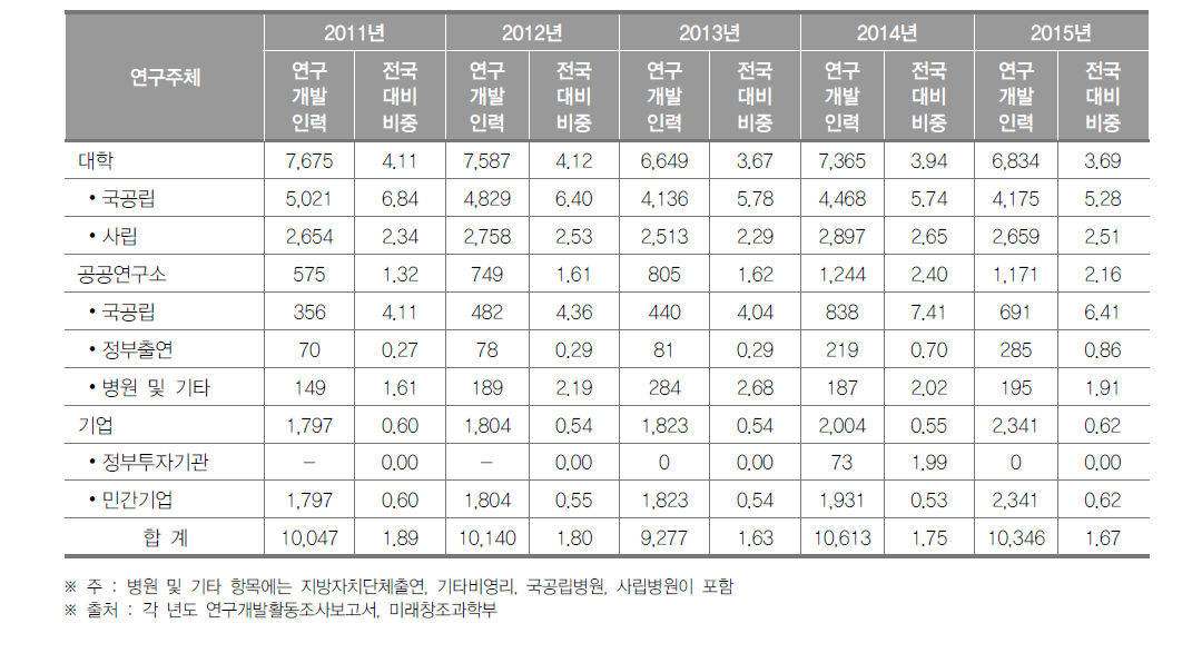 강원도 연구개발인력 현황(2015년)