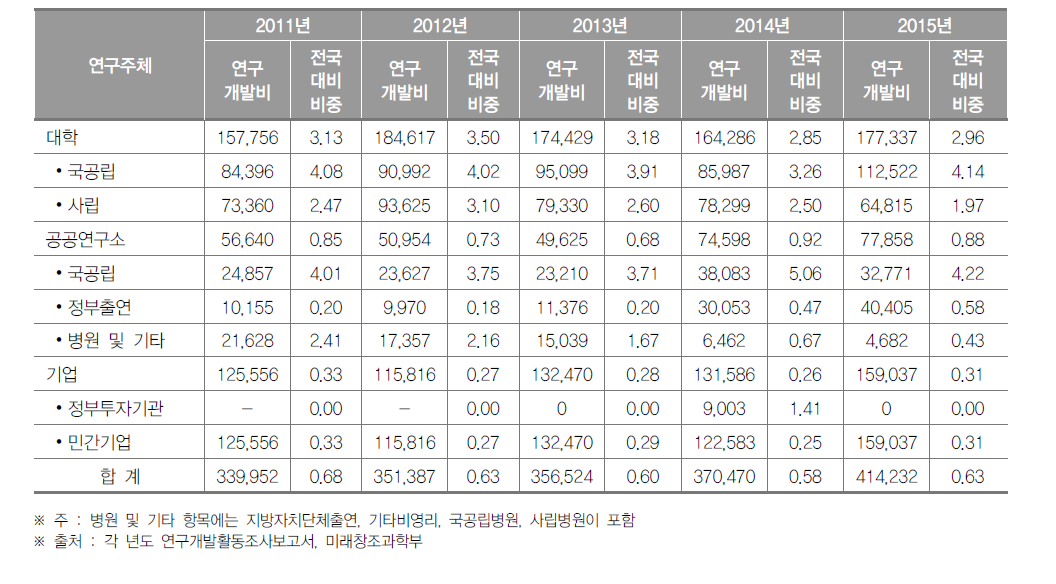 강원도 연구기관별 연구개발비 동향(2015년)