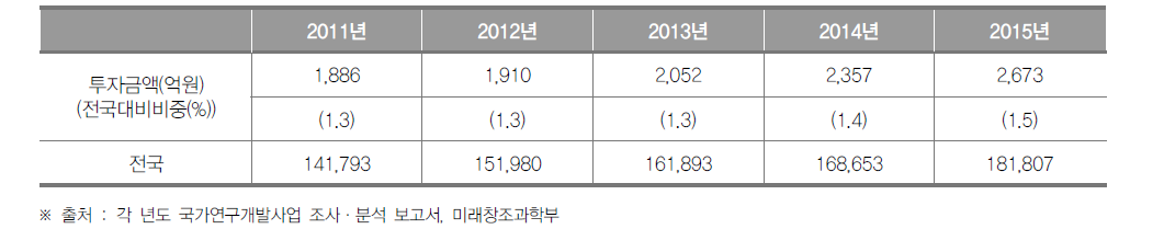 강원도의 정부연구개발투자 현황