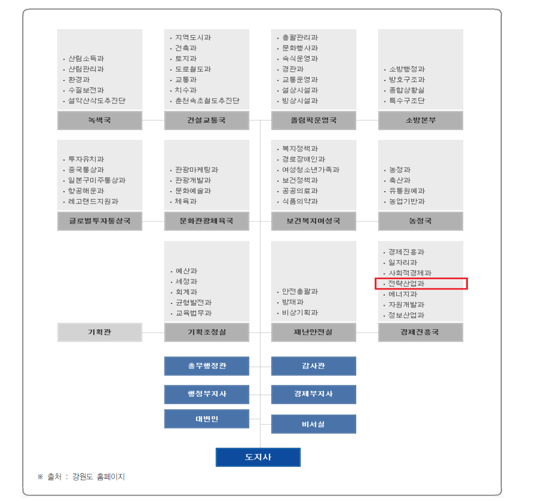 강원도 과학기술 조직도