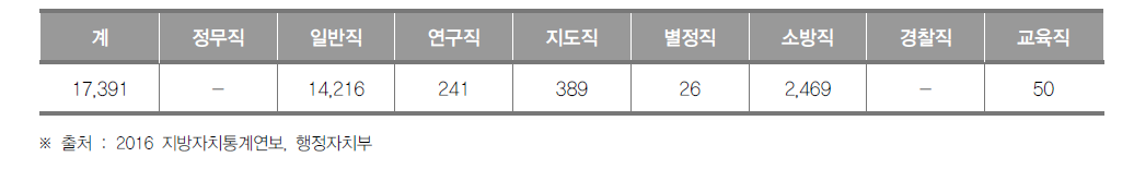 강원도 공무원 현황(2015년)