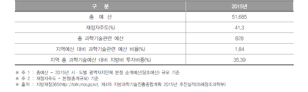 강원도 과학기술관련 예산 현황(2015년)