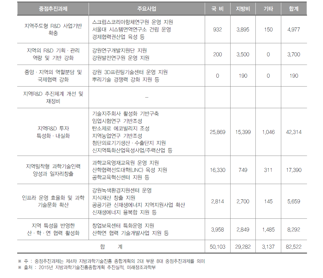 강원도 중점 추진과제별 투자실적(2015년)